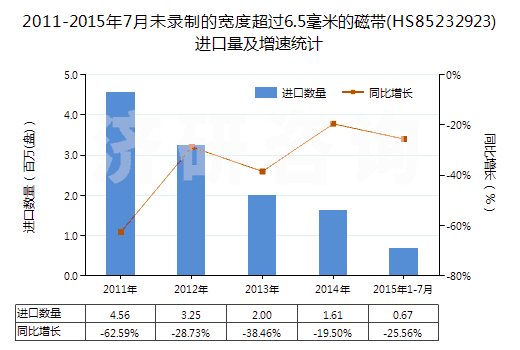 2011-2015年7月未錄制的寬度超過6.5毫米的磁帶(HS85232923)進(jìn)口量及增速統(tǒng)計(jì)